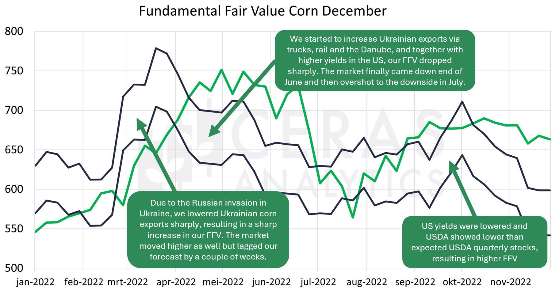 Graph for Corn